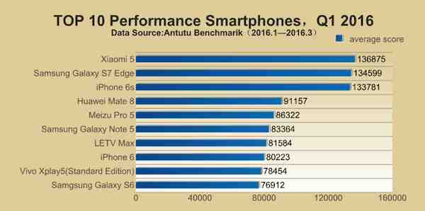 CELE MAI PUTERNICE 10 SMARTPHONE-URI ALE MOMENTULUI - COMPARAȚII - 2021